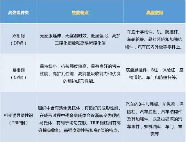 汽車(chē)用超高強度鋼的類(lèi)型及其用途