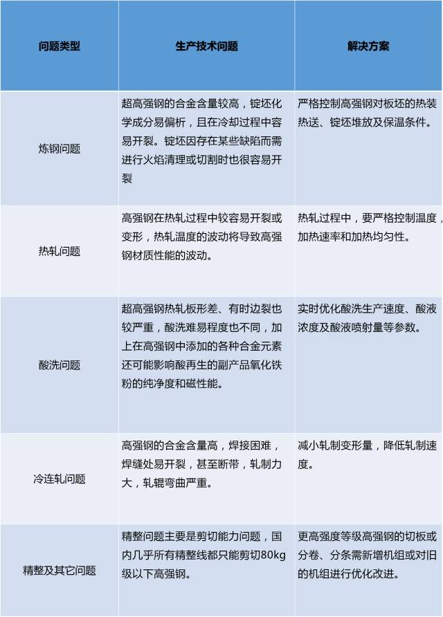 高強鋼的生產(chǎn)技術(shù)問(wèn)題及解決方案