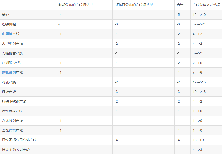 未來(lái)五財年新日鐵產(chǎn)線(xiàn)調整計劃