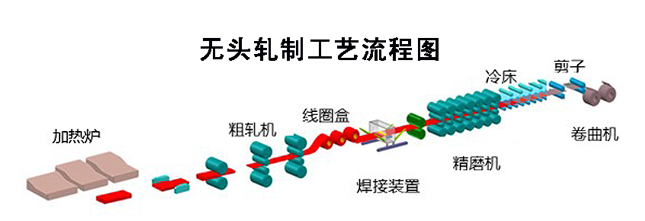 JFE高強度鋼板的無(wú)頭軋制新技術(shù)