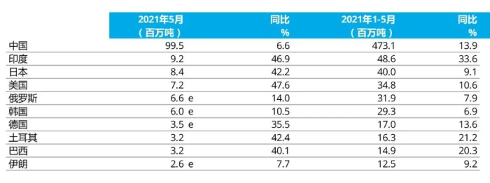 e - 預估值。排名依據為本年度累計粗鋼產(chǎn)量