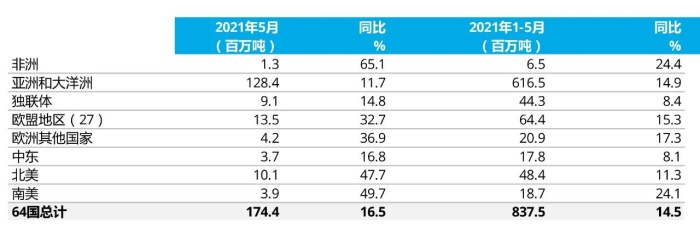上述地區共包含64個(gè)產(chǎn)鋼國提交的數據